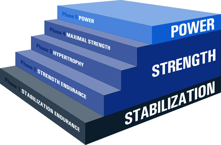 Mastering the Science of Results: A Guide to the NASM OPT Model